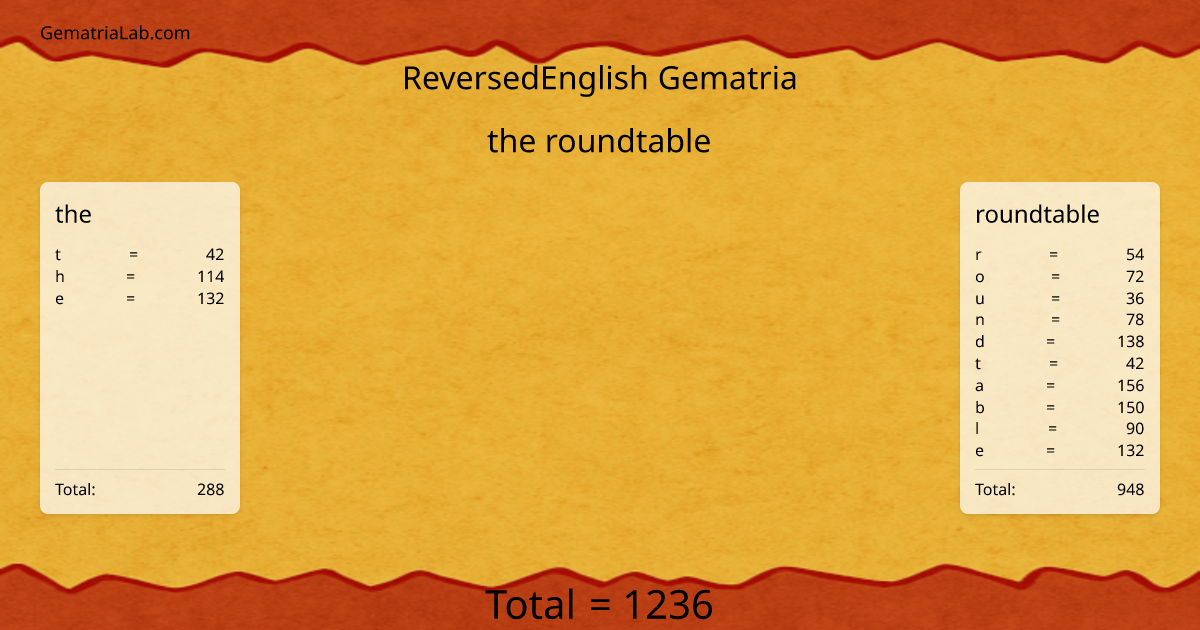 the roundtable in reversedEnglish Gematria